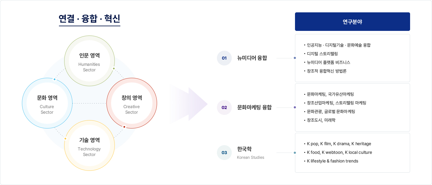 예술미디어융합 대학원의 교육과정